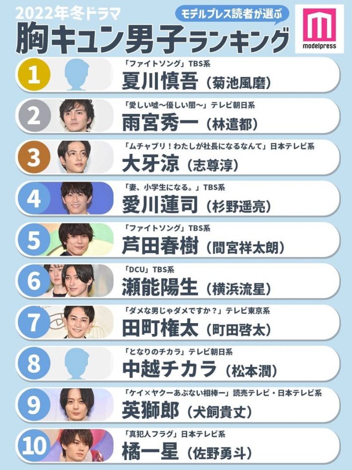 2022冬季日剧“令人怦然心动的男子”TOP6！《DCU》横滨流星狂露腹肌拿下第六-7