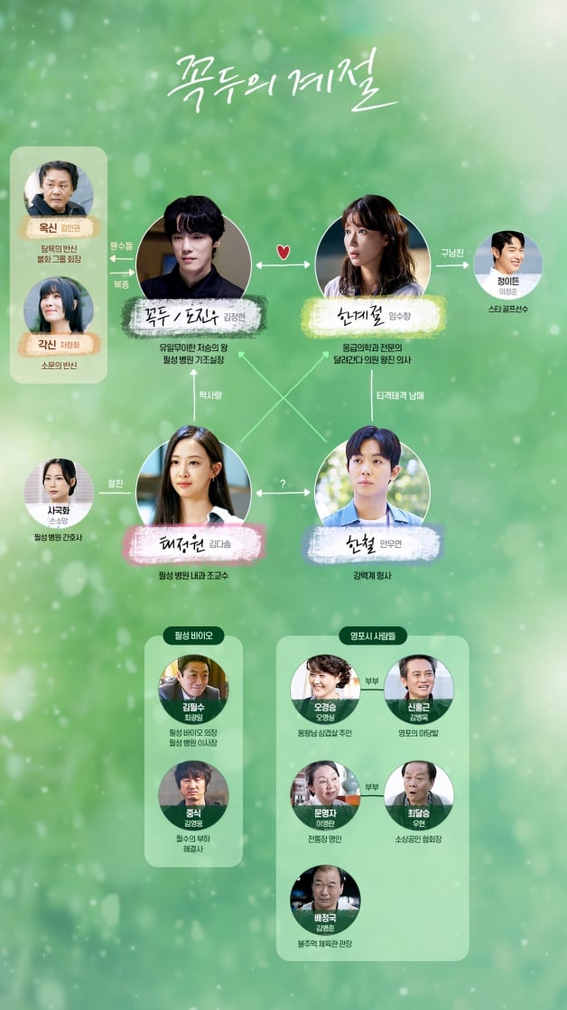 韩剧《木偶的季节》10大剧情演员介绍！大神“刘在锡”客串，一张图看懂人物关系-14