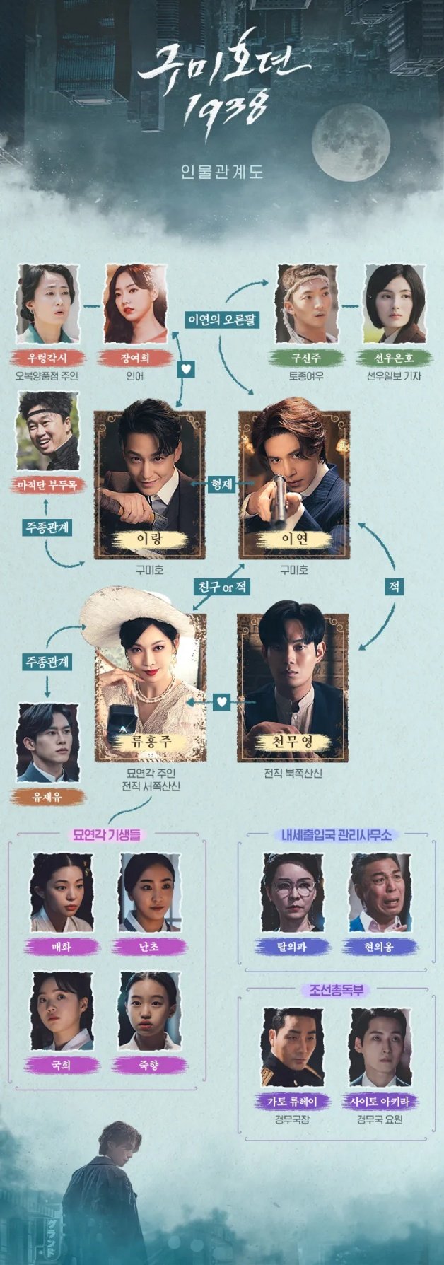 韩剧《九尾狐传1938》10大全新剧情演员介绍！金素妍倒追李栋旭＋人物关系图-11