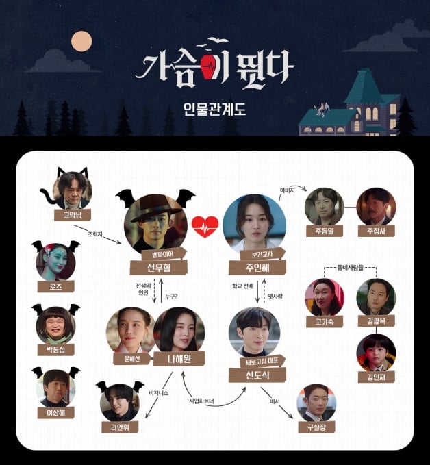 吸血鬼韩剧《为你心动》10大剧情演员介绍！玉泽演×元志安，一张图看懂人物关系-13