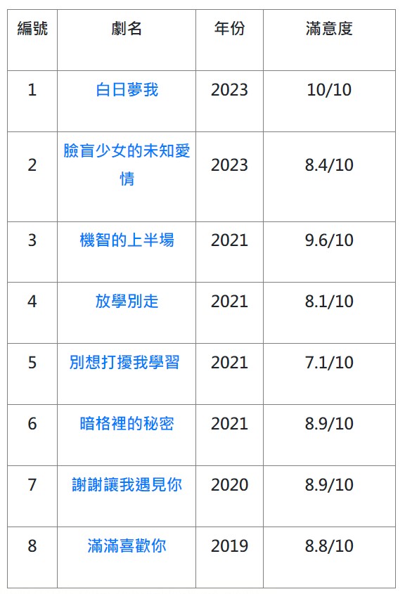 5部校园青春国产剧推荐！《白日梦我》好评满分、《暗格里的秘密》陈哲远再演制服男神-1