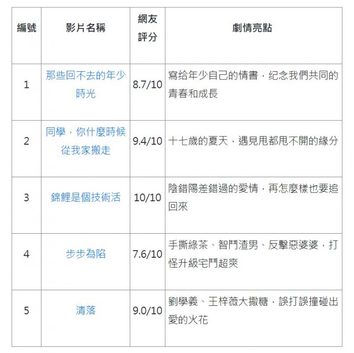 5部高人气国产网络剧！代高政《步步为陷》狗血必看、赵今麦《年少时光》青春成长之诗-1