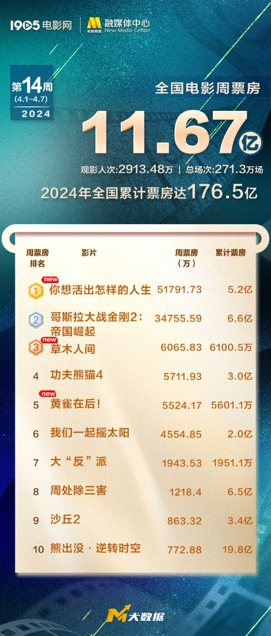 2024年票房破176亿，清明档刷新纪录-1