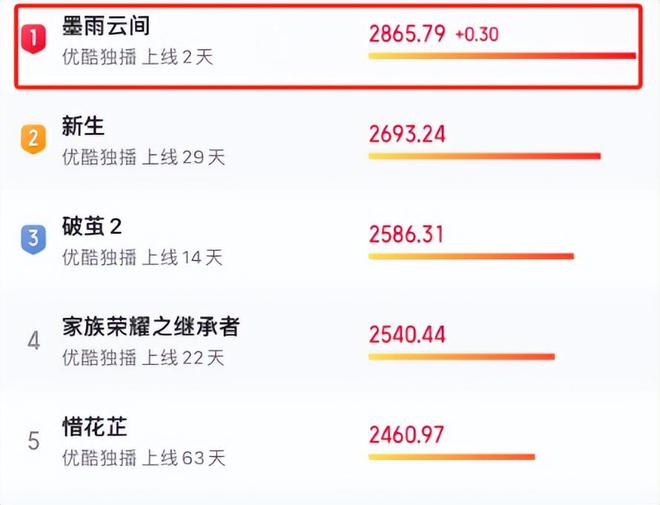 刚播5集就冲上热度榜首，终于找到一部让我熬夜狂追的古装剧了