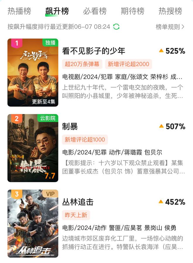 本以为会是烂片，没想到一上线就冲上飙升榜第一，张颂文这次又把犯罪剧拍火了！