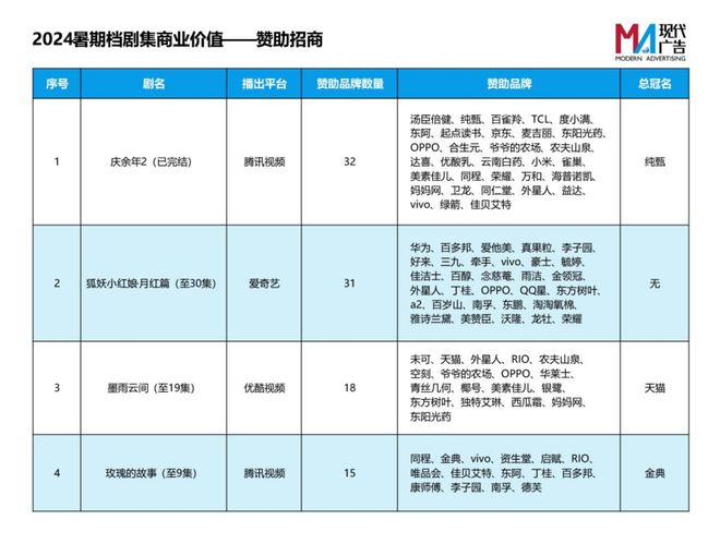 2024年暑假，古装剧与现代偶像剧的较量即将上演！