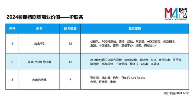 2024年暑假，古装剧与现代偶像剧的较量即将上演！