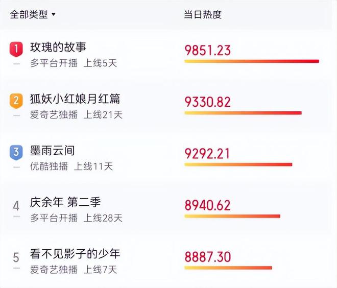 《玫瑰的故事》在线免费观看【1280p高清】国语资源下载