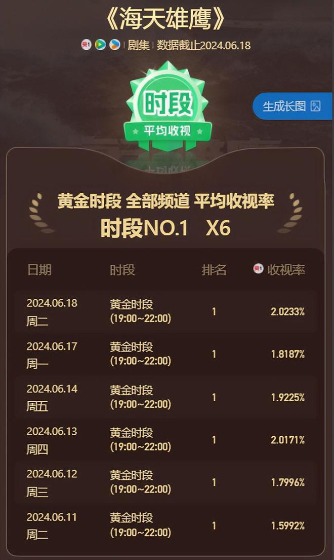 央视这部神剧连续6周收视第一，真是国产良心好剧！