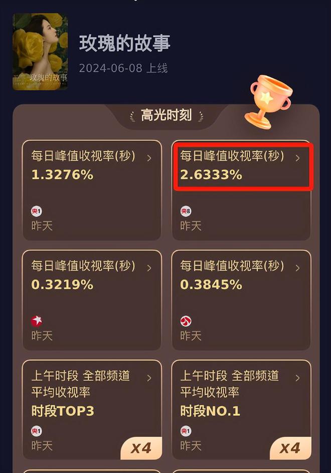 《玫瑰的故事》全集百度云网盘【1080P已更新】中字资源下载夸克网盘
