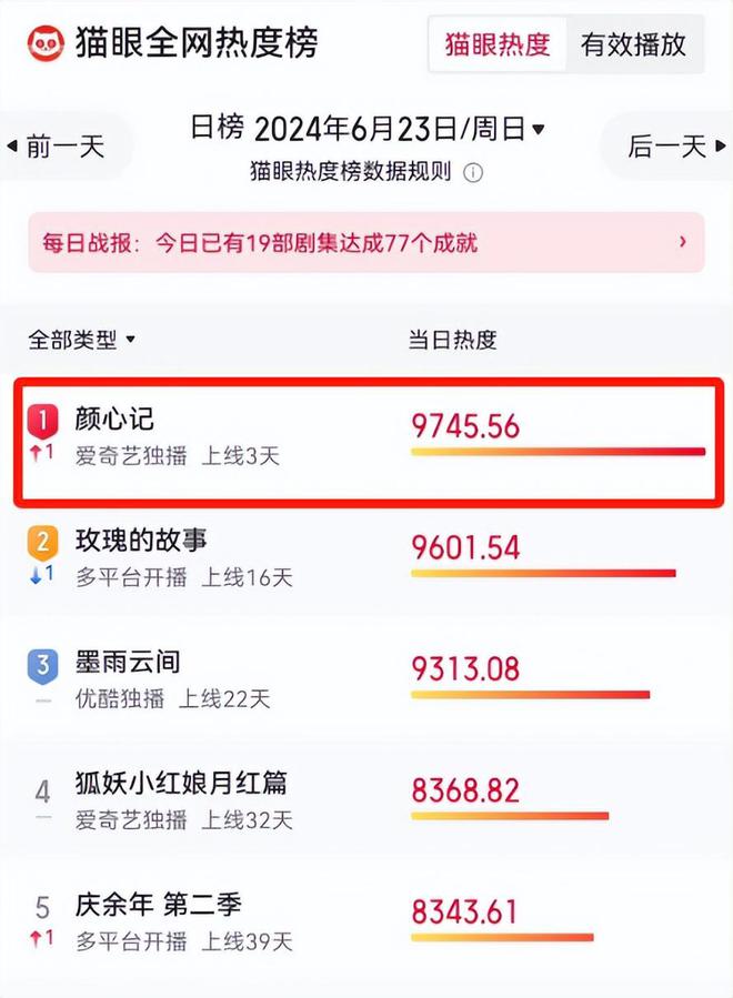 《颜心记》全集百度云资源下载【HD1080P】夸克网盘免费领取