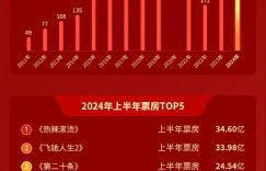 上半年电影大卖，五部大片票房轻松破十亿！缩略图