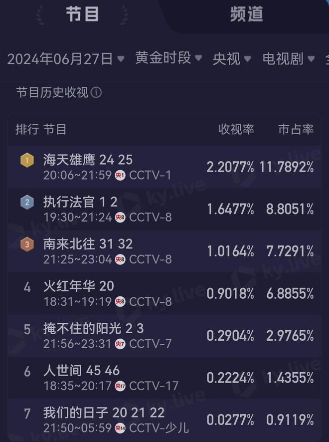 央视这部扫黑剧火了，全国前2！我真想喊：早该这么拍！
