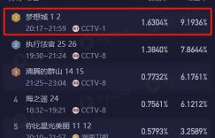 央视大剧空降2集，全国收视登顶！观众：等了3年，果然值！缩略图