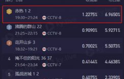 黄晓明新剧一开播就火了，全国收视冠军！更新两集根本停不下来！缩略图