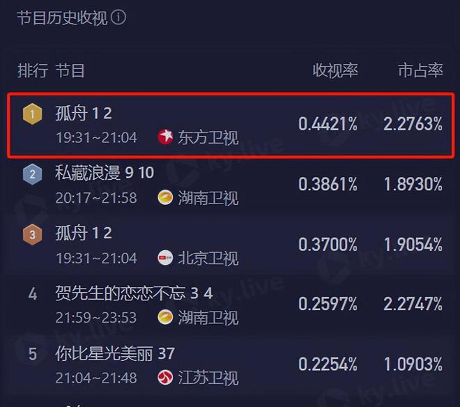 张颂文新剧四集飙到收视第一，谍战剧迷们全被圈粉了！