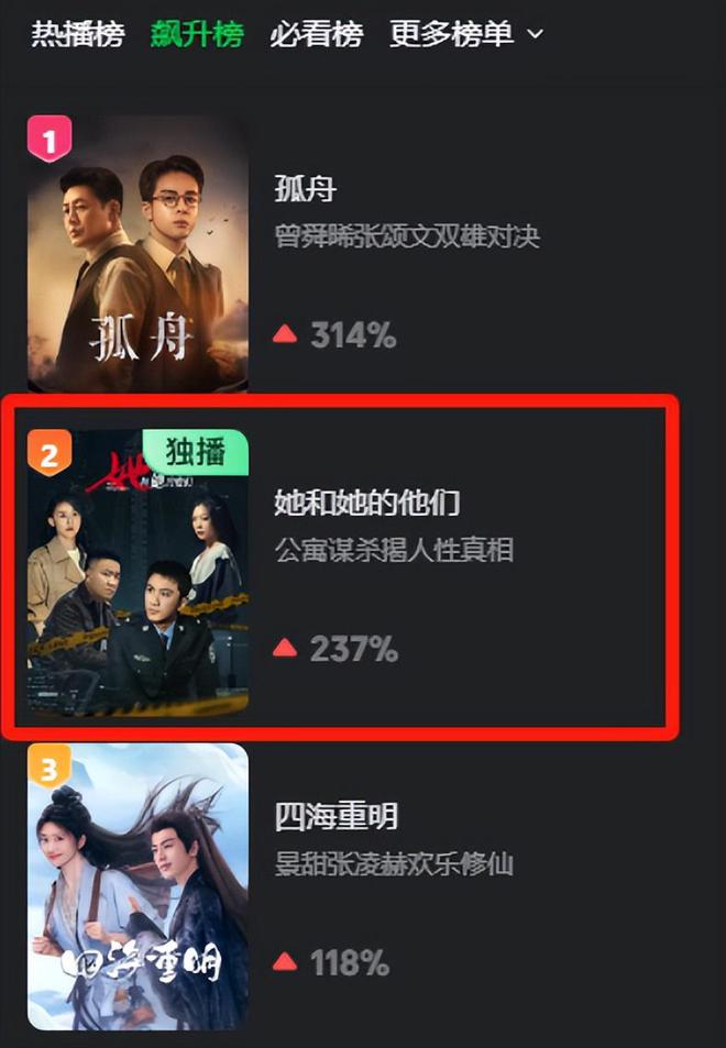 空降6集，飙升到第二名！观众说：等了2年的刑侦剧真没白等