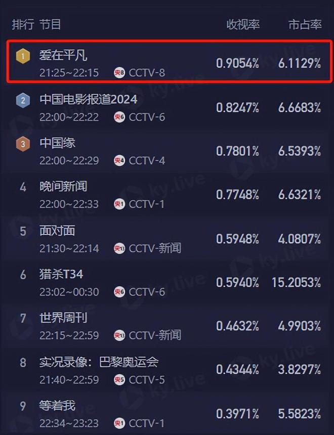 央视新剧一开播就火了，资方们的脸都被打肿了，何赛飞又赢大了！