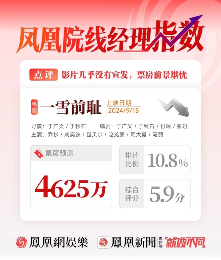 乔杉和马丽的新电影票房能破4000万吗？宣传都没怎么搞，感觉悬啊！
