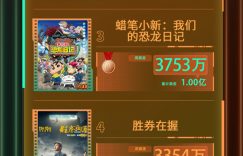 电影频道公布2024年第48周热映电影票房榜缩略图