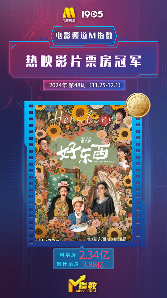 电影频道公布2024年第48周热映电影票房榜