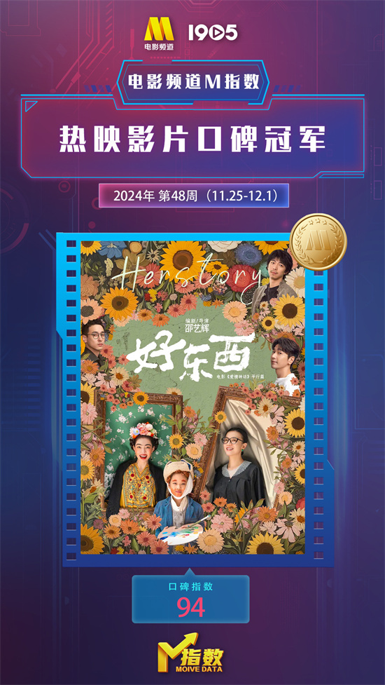 电影频道公布2024年第48周热映电影口碑榜单