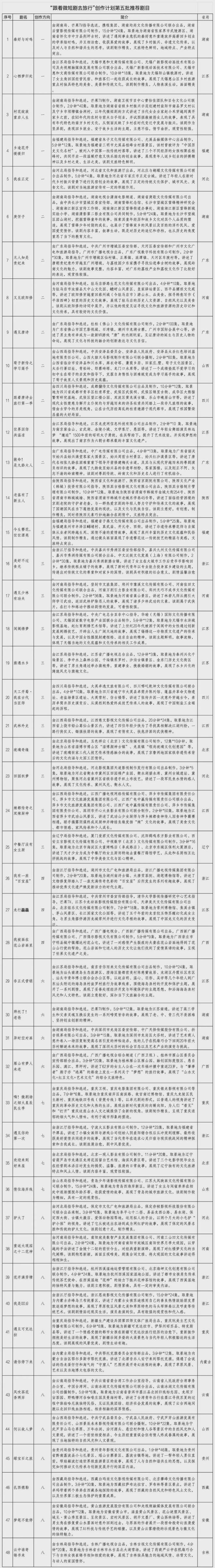 微短剧遇上文旅，广电总局新公布48部佳作（附前五批162部全名单）
