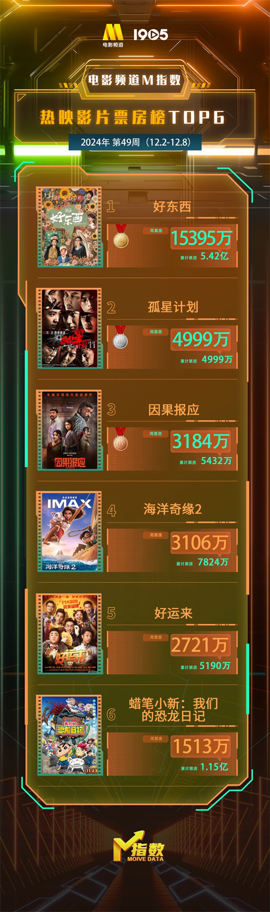 电影频道公布2024年第49周热映电影票房榜