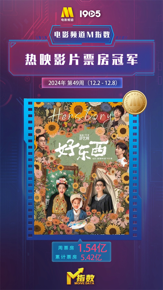电影频道公布2024年第49周热映电影票房榜