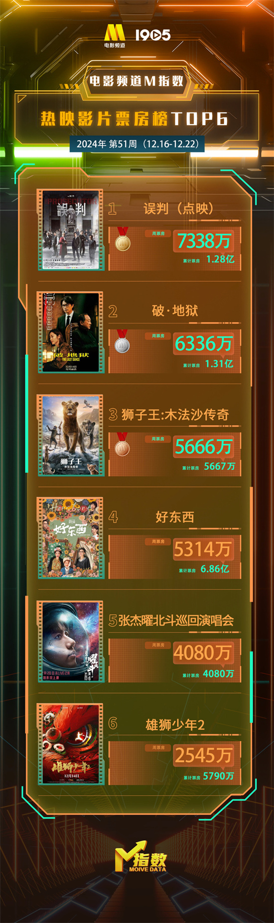 电影频道公布2024年第51周热映电影票房榜