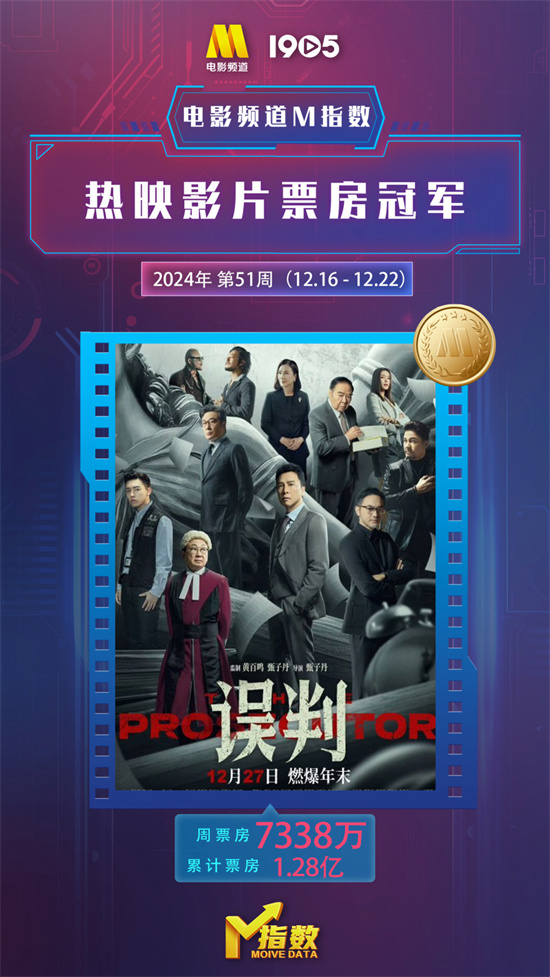 电影频道公布2024年第51周热映电影票房榜