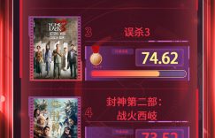 电影频道M指数揭晓第52周热门影片热度榜单缩略图