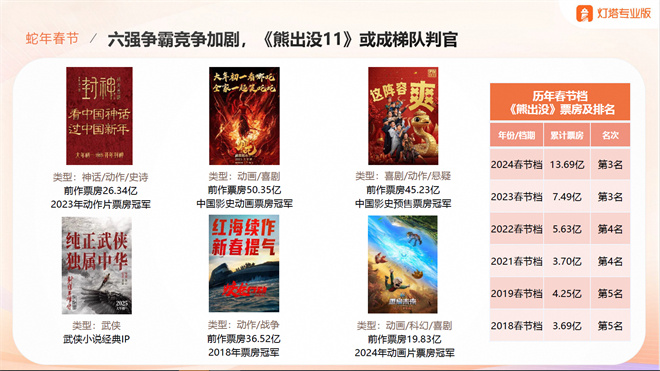 春节档电影大比拼：六大片谁最强？