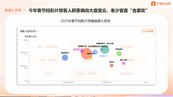 春节档电影大比拼：六大片谁最强？