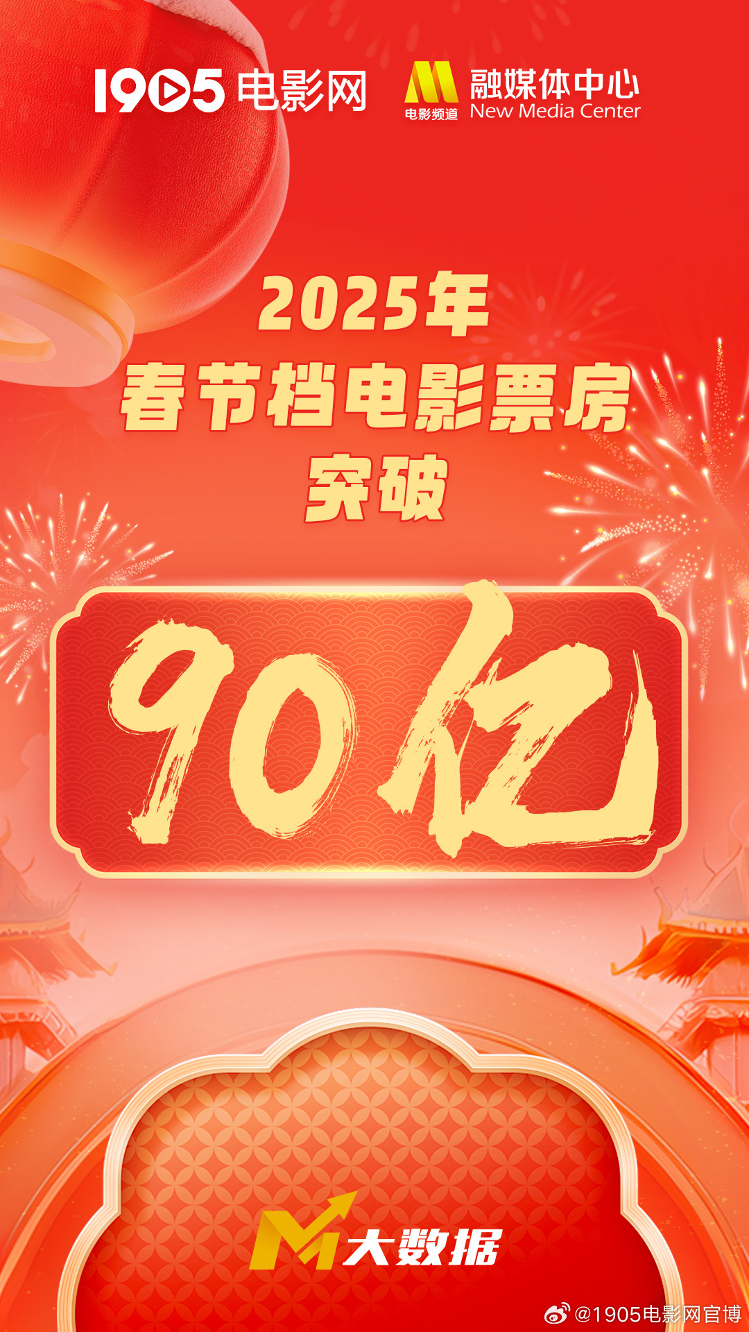 春节档电影票房超90亿，再创新高！