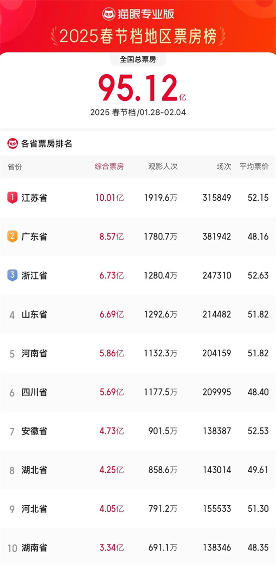 2025年春节电影票房排名揭晓，江苏、广东、浙江成绩最牛