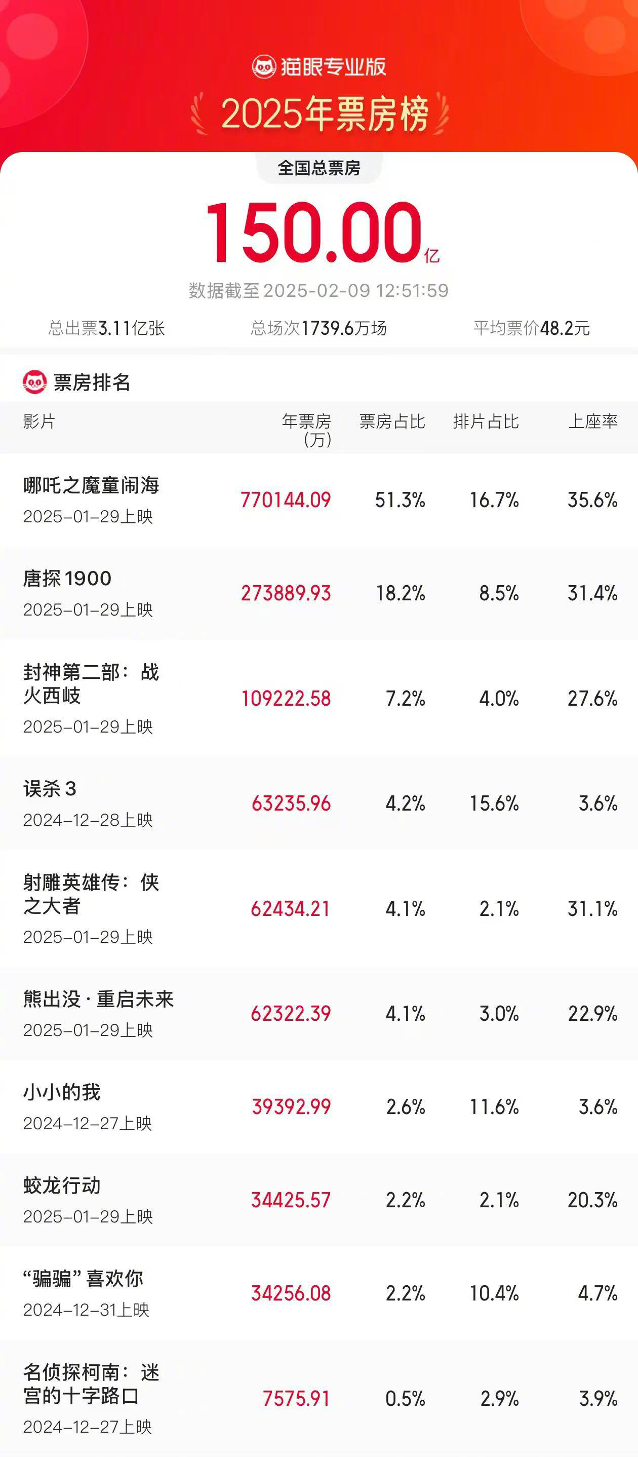 哪吒2爆火！票房占比超一半，今年总票房突破150亿！