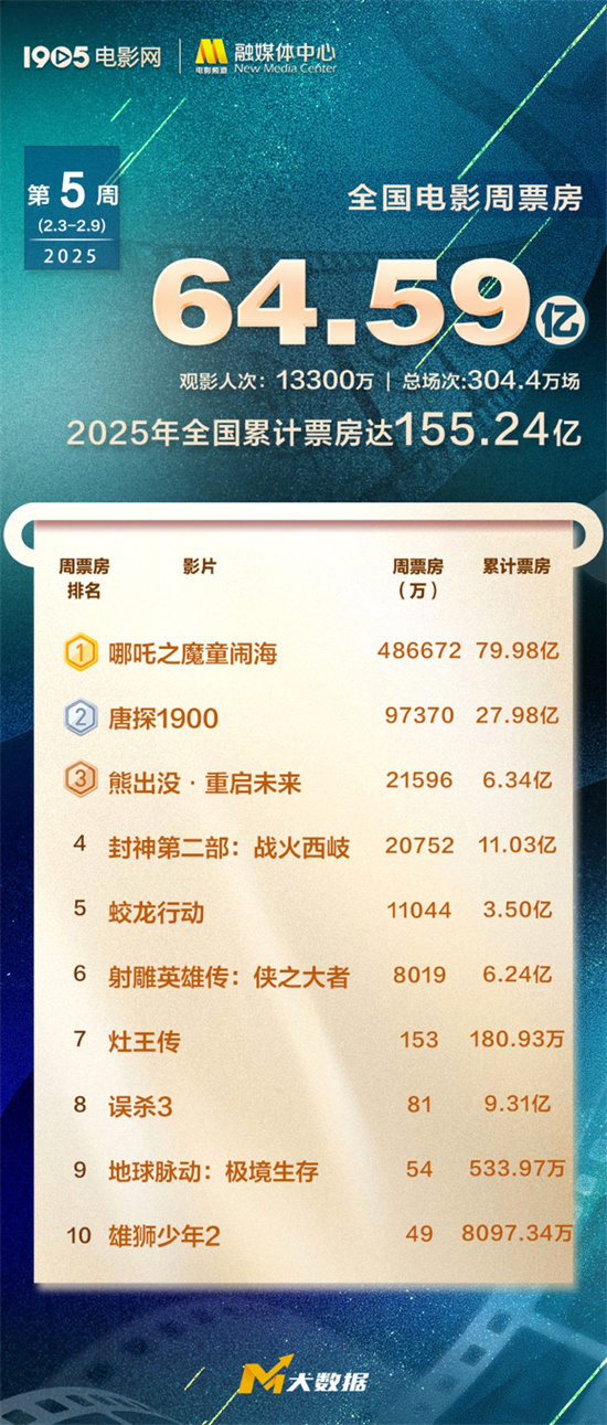 哪吒2火了！2025年狂揽80亿票房，太牛了！