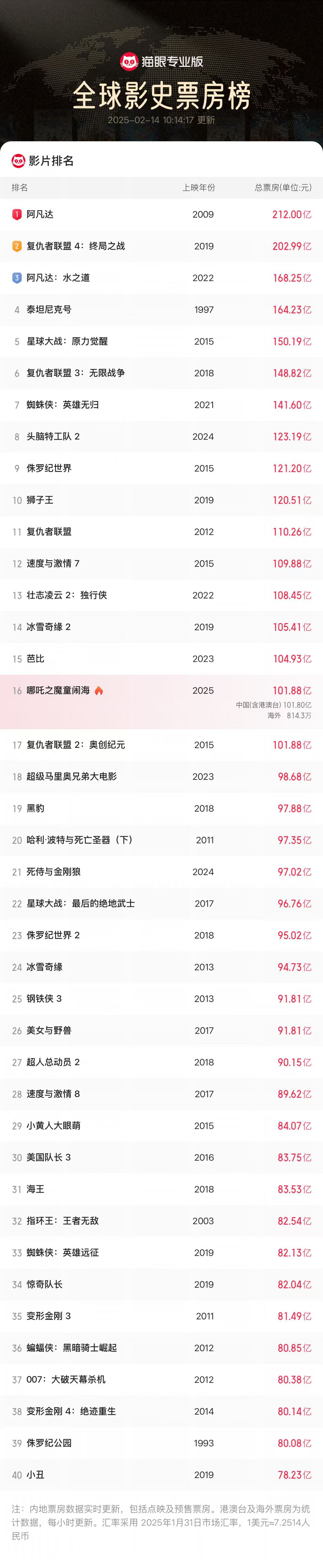 哪吒2票房破百亿，超复联2，全球排名飙到16！