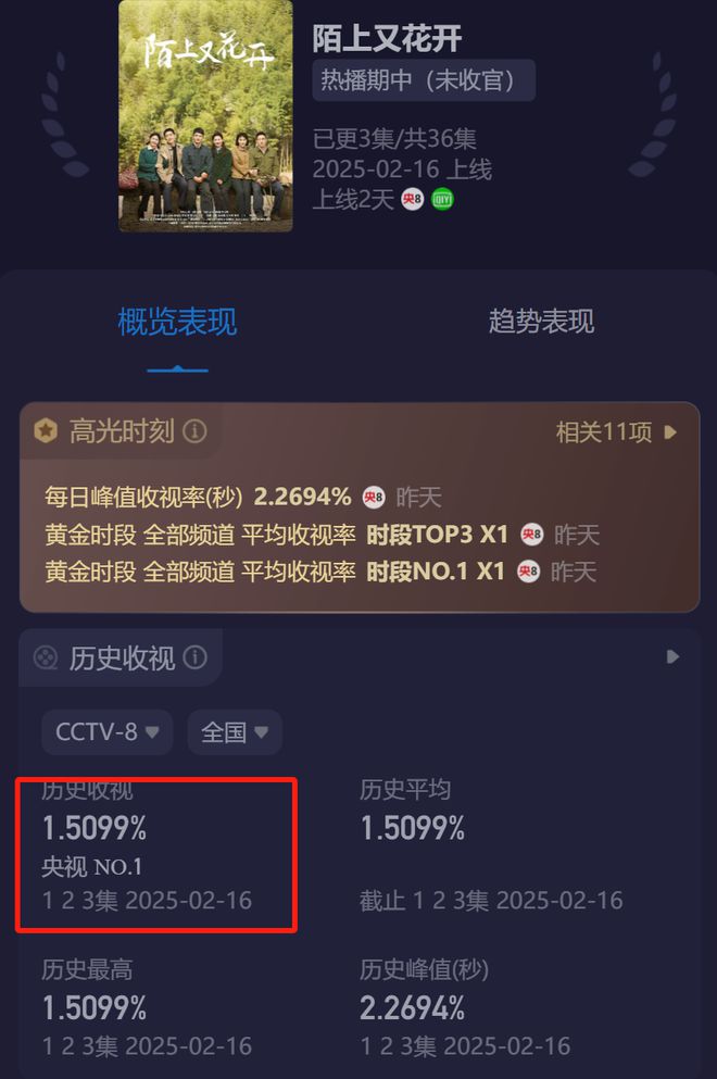 央视八套才播3集，就成全国收视冠军，这黑马年代剧真没让大家白等两年！