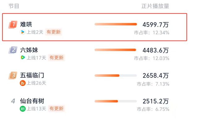 《难哄》全集百度云资源下载【网盘高清1280P高清】链接