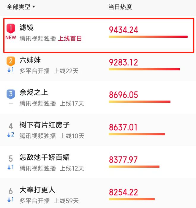 才播三集，热度就冲到第一，我想说：开年第一部黑马剧要火了！