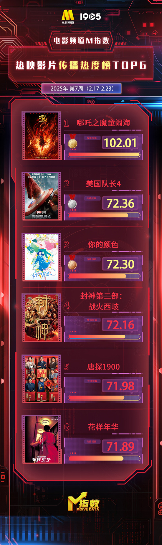 这周电影频道M指数结果出炉，说的是2.17-2.23那周的情况哦