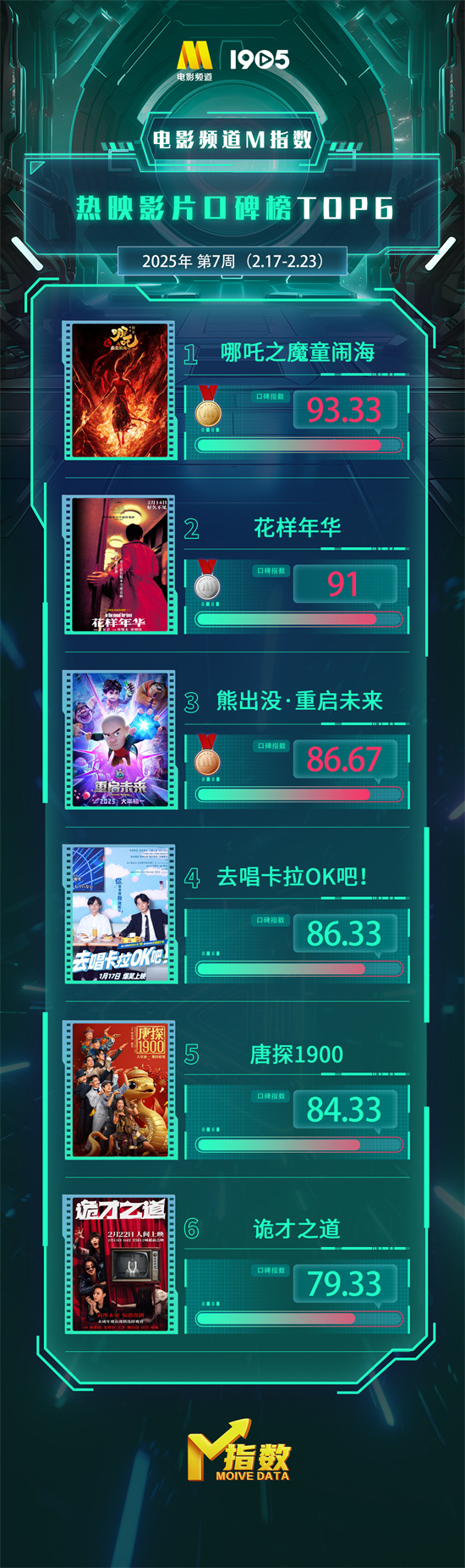 2025年第7周热门电影口碑榜新鲜出炉