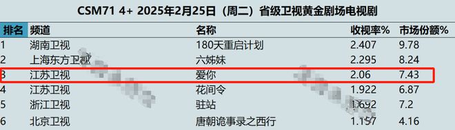 才播一天，张凌赫的这部黑马剧收视率就破2了，观众都说：今年难得挑不出毛病的剧啊