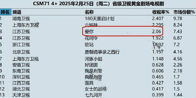 首播第一天，收视率就破2啦！观众纷纷点赞：第一集就让人停不下来