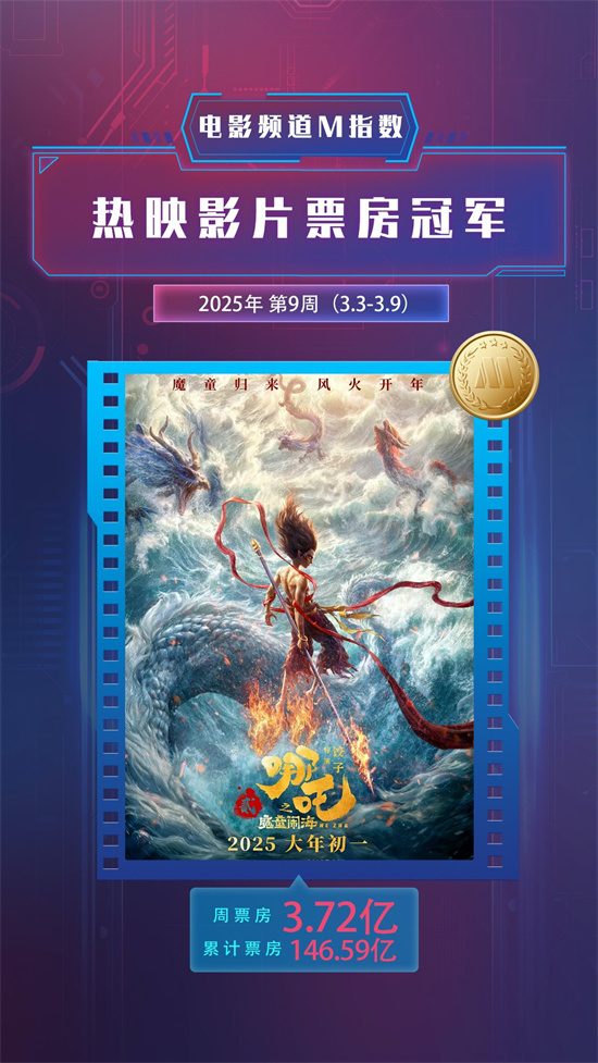 2025年第9周电影频道M指数热映片票房榜公布啦