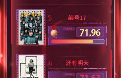 这周电影频道M指数公布：3.10到3.16的排行新鲜出炉缩略图