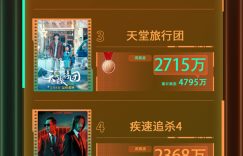 2025年第10周电影频道M指数热映电影票房榜公布喽缩略图