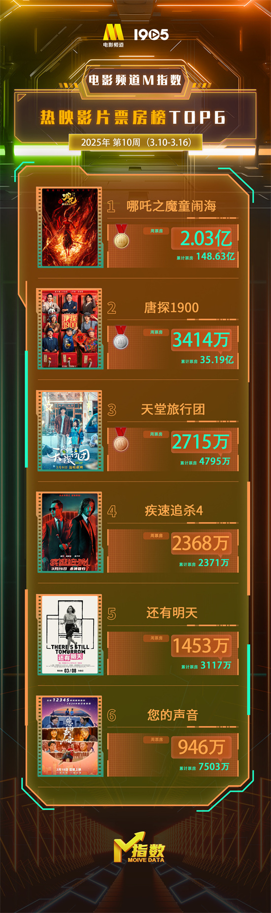 2025年第10周电影频道M指数热映电影票房榜公布喽